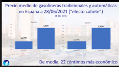 Las gasolineras automáticas son las únicas que crecen y alcanzan ya el 12,5% del sector