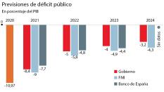 El Gobierno subirá sueldos públicos y pensiones según el IPC hasta 2024 y empeora el déficit y la deuda