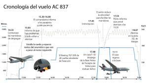 Cinco horas de angustia con aterrizaje forzoso en Barajas: «Hubo una explosión debajo de mi asiento»