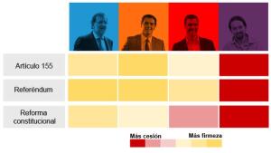 Las salidas de cada partido a la encrucijada independentista en Cataluña