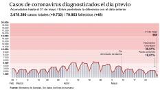 Asturias, Baleares, Melilla y La Rioja, sin fallecidos por coronavirus en los últimos siete días