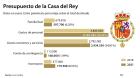 El Rey congela su sueldo y destina el de Don Juan Carlos a la renovación digital de la Jefatura del Estado