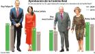 Los españoles valoran hoy mejor a la Familia Real que hace dos años