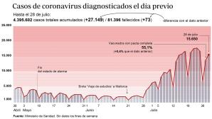 Gráfico que muestra la evolución de la pandemia en España